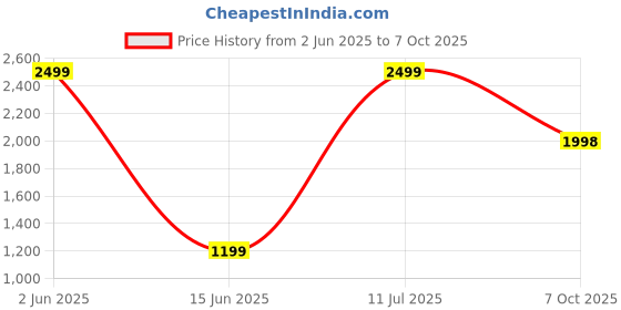 myntra.com Piyuti Women Floral Embroidered Regular Thread Work Kurta with Pyjamas & With Dupatta piyuti Price History Graph from 2 Jun 2025 to 7 Oct 2025