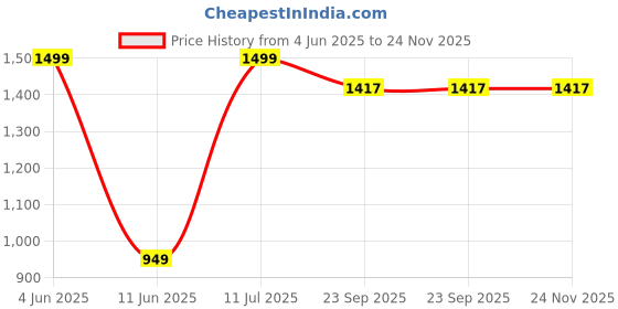 myntra.com Piyuti Women Regular Sweetheart Neck Kurta And Trousers With Dupatta piyuti Price History Graph from 4 Jun 2025 to 24 Nov 2025