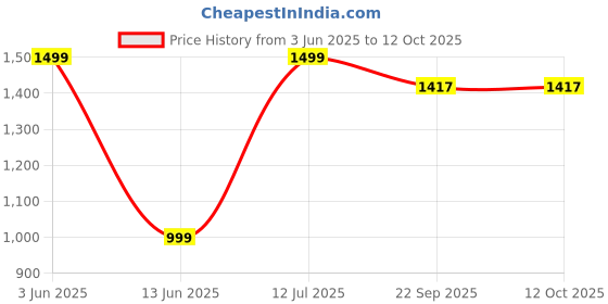myntra.com Piyuti Women Solid Kurta with Pyjama & Dupatta piyuti Price History Graph from 3 Jun 2025 to 12 Oct 2025