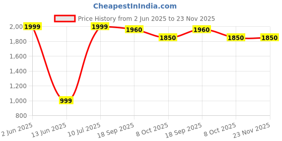myntra.com Piyuti Women Solid Kurta with Trousers & Dupatta piyuti Price History Graph from 2 Jun 2025 to 23 Nov 2025