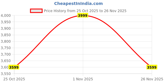 myntra.com PIZUNA LINENS Black 400 TC King Bedsheet with 2 Pillow Covers pizuna linens Price History Graph from 25 Oct 2025 to 26 Nov 2025