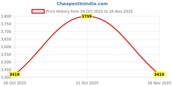 myntra.com PIZUNA LINENS Black Pure Cotton 400 TC Double Bedsheet Set 2.28 m x 2.54 m pizuna linens Price History Graph from 26 Oct 2025 to 26 Nov 2025