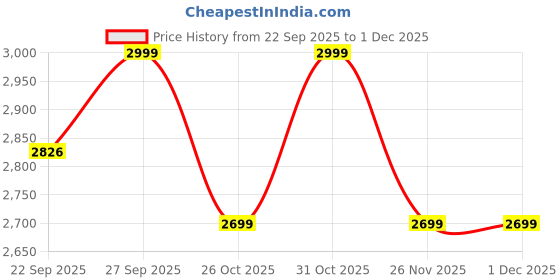 myntra.com PIZUNA LINENS Blue 400 TC Single Cotton Bedsheet With 1 Pillow Cover pizuna linens Price History Graph from 22 Sep 2025 to 30 Nov 2025