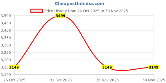 myntra.com PIZUNA LINENS White 400 TC Queen Cotton Bedsheet With 2 Pillow Covers pizuna linens Price History Graph from 26 Oct 2025 to 29 Nov 2025