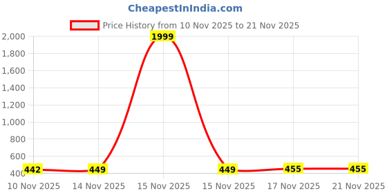 myntra.com Pjyot by surhi Ethnic Motifs Printed Round Neck Straight Kurta pjyot by surhi Price History Graph from 10 Nov 2025 to 20 Nov 2025