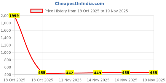 myntra.com Pjyot by surhi Ethnic Motifs Printed V-Neck Straight Kurta pjyot by surhi Price History Graph from 13 Oct 2025 to 19 Nov 2025
