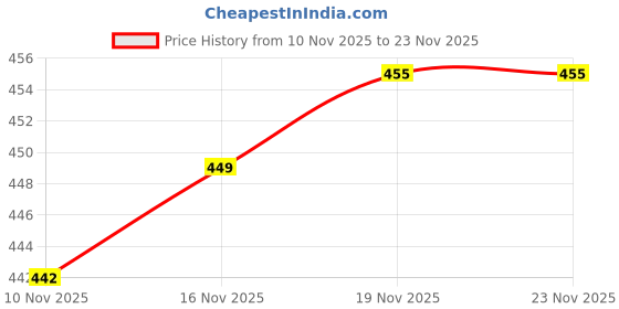myntra.com Pjyot by surhi Floral Printed Thread Work Pure Cotton Kurta pjyot by surhi Price History Graph from 10 Nov 2025 to 23 Nov 2025