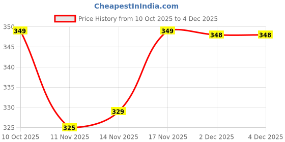 myntra.com Pjyot by surhi Floral Printed V-Neck Kurti pjyot by surhi Price History Graph from 10 Oct 2025 to 4 Dec 2025
