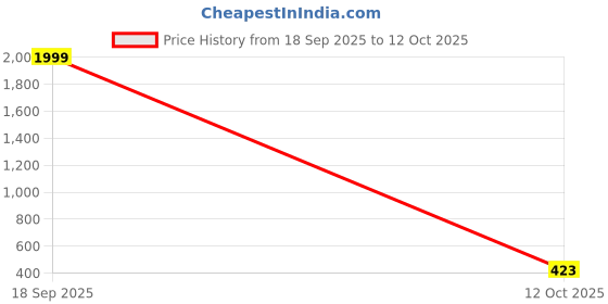 myntra.com Pjyot by surhi Men Relaxed Checked Casual Shirt pjyot by surhi Price History Graph from 18 Sep 2025 to 12 Oct 2025