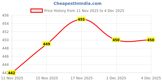 myntra.com Pjyot by surhi Women Abstract Printed V-Neck Straight Kurta pjyot by surhi Price History Graph from 11 Nov 2025 to 4 Dec 2025