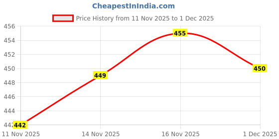 myntra.com Pjyot by surhi Women Screen Print Solid Embroidered Straight Kurta pjyot by surhi Price History Graph from 11 Nov 2025 to 1 Dec 2025