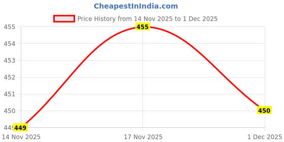 myntra.com Pjyot by surhi Women Solid Screen Print Daily Straight Kurta pjyot by surhi Price History Graph from 14 Nov 2025 to 1 Dec 2025