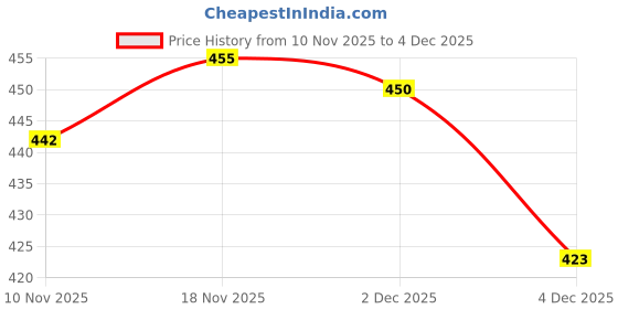 myntra.com Pjyot by surhi Women Solid Screen Print Daily Straight Kurta pjyot by surhi Price History Graph from 10 Nov 2025 to 2 Dec 2025
