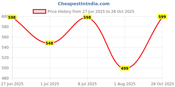 myntra.com PK HUB Art Silk Tie and Dye Dupatta pk hub Price History Graph from 27 Jun 2025 to 28 Oct 2025