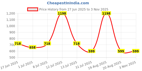 myntra.com PK HUB Bandhani Art Silk Bandhani Saree pk hub Price History Graph from 27 Jun 2025 to 3 Nov 2025