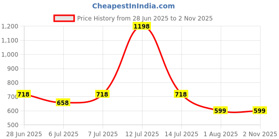 myntra.com PK HUB Bandhani Art Silk Bandhani Saree pk hub Price History Graph from 28 Jun 2025 to 1 Nov 2025