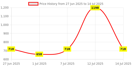 myntra.com PK HUB Bandhani Art Silk Bandhani Saree pk hub Price History Graph from 27 Jun 2025 to 14 Jul 2025