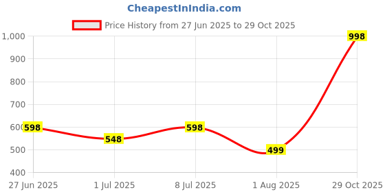 myntra.com PK HUB Bandhani Longline Shrug pk hub Price History Graph from 27 Jun 2025 to 29 Oct 2025