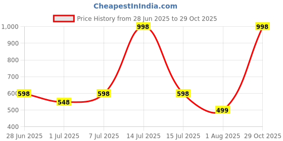 myntra.com PK HUB Bandhani Printed Embellished Longline Jaipuri Rajasthani Shrug pk hub Price History Graph from 28 Jun 2025 to 29 Oct 2025