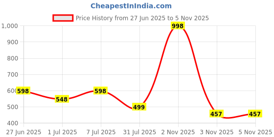 myntra.com PK HUB Bandhani Printed Embellished Longline Jaipuri Rajasthani Shrug pk hub Price History Graph from 27 Jun 2025 to 2 Nov 2025