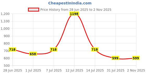myntra.com PK HUB Bandhani Printed Saree pk hub Price History Graph from 28 Jun 2025 to 1 Nov 2025