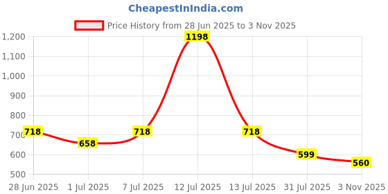 myntra.com PK HUB Bandhani Printed Saree With Blouse Piece pk hub Price History Graph from 28 Jun 2025 to 1 Nov 2025