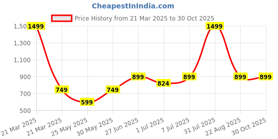 myntra.com PK HUB Boys Ethnic Motifs Embroidered Angrakha Mirror Work Pure Cotton Kurta with Dhoti Pants pk hub Price History Graph from 21 Mar 2025 to 30 Oct 2025