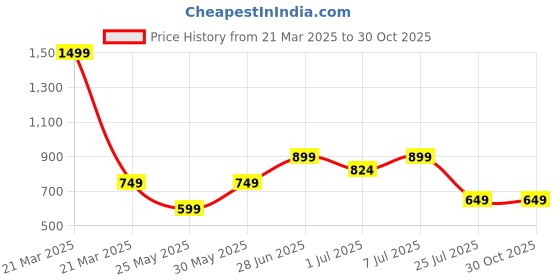 myntra.com PK HUB Boys Ethnic Motifs Embroidered Angrakha Mirror Work Pure Cotton Kurta with Dhoti Pants pk hub Price History Graph from 21 Mar 2025 to 30 Oct 2025