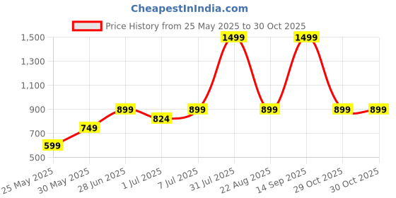 myntra.com PK HUB Boys Ethnic Motifs Printed Regular Mirror Work Pure Cotton Kurta with Dhoti Pants pk hub Price History Graph from 25 May 2025 to 30 Oct 2025