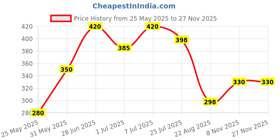 myntra.com PK HUB Boys Printed Mandarin Collar T-shirt pk hub Price History Graph from 25 May 2025 to 25 Nov 2025