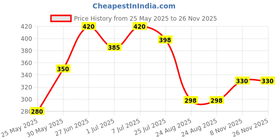 myntra.com PK HUB Boys Printed Mandarin Collar T-shirt pk hub Price History Graph from 25 May 2025 to 25 Nov 2025