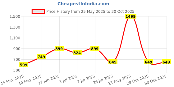 myntra.com PK HUB Boys Printed Regular Kurta with Dhoti Pants pk hub Price History Graph from 25 May 2025 to 30 Oct 2025
