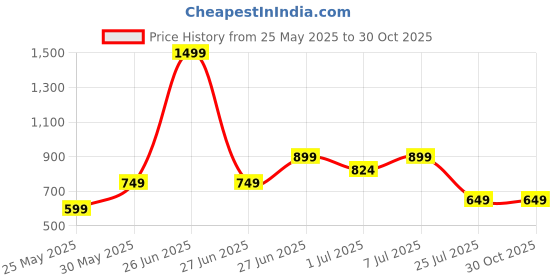 myntra.com PK HUB Boys Printed Regular Kurta with Dhoti Pants pk hub Price History Graph from 25 May 2025 to 30 Oct 2025