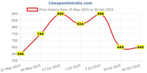 myntra.com PK HUB Boys Printed Regular Kurta with Dhoti Pants pk hub Price History Graph from 25 May 2025 to 30 Oct 2025