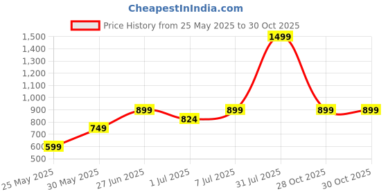 myntra.com PK HUB Boys Printed Regular Kurta with Dhoti Pants pk hub Price History Graph from 25 May 2025 to 30 Oct 2025