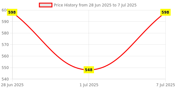 myntra.com PK HUB Ethnic Motifs Embroidered Dupatta with Mirror Work pk hub Price History Graph from 28 Jun 2025 to 7 Jul 2025