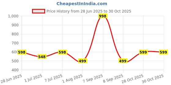 myntra.com PK HUB Ethnic Motifs Embroidered Tie and Dye Dupatta with Mirror Work pk hub Price History Graph from 28 Jun 2025 to 28 Oct 2025