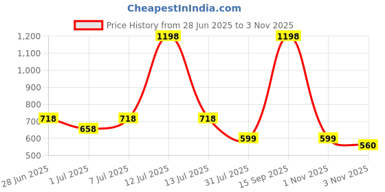 myntra.com PK HUB Leheriya Art Silk Leheriya Saree pk hub Price History Graph from 28 Jun 2025 to 3 Nov 2025
