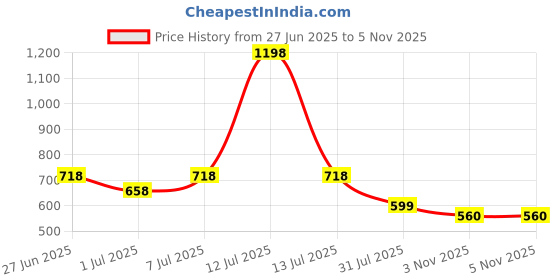 myntra.com PK HUB Leheriya Printed Leheriya Saree pk hub Price History Graph from 27 Jun 2025 to 4 Nov 2025