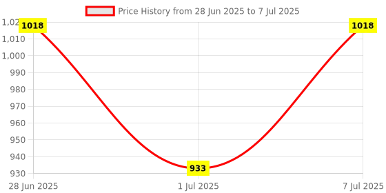 myntra.com PK HUB Printed Art Silk Tie and Dye Dupatta pk hub Price History Graph from 28 Jun 2025 to 7 Jul 2025