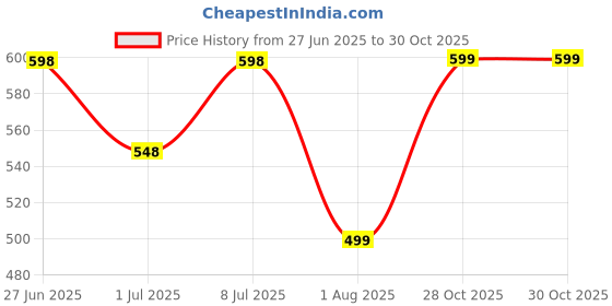 myntra.com PK HUB Printed Art Silk Tie and Dye Dupatta with Beads and Stones pk hub Price History Graph from 27 Jun 2025 to 28 Oct 2025