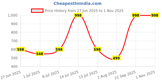 myntra.com PK HUB Printed Art Silk Tie and Dye Dupatta with Beads and Stones pk hub Price History Graph from 27 Jun 2025 to 1 Nov 2025
