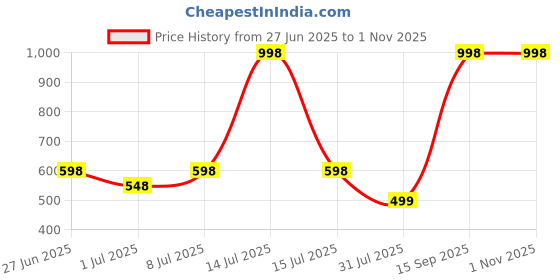 myntra.com PK HUB Printed Art Silk Tie and Dye Dupatta with Beads and Stones pk hub Price History Graph from 27 Jun 2025 to 1 Nov 2025