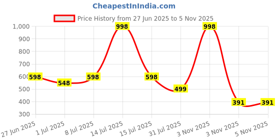 myntra.com PK HUB Printed Art Silk Tie and Dye Dupatta with Beads and Stones pk hub Price History Graph from 27 Jun 2025 to 5 Nov 2025