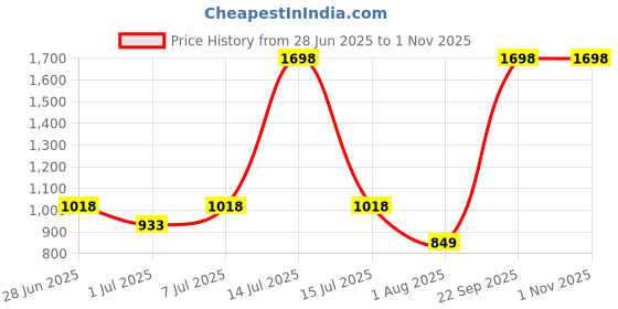 myntra.com PK HUB Printed Art Silk Tie and Dye Dupatta with Zardozi pk hub Price History Graph from 28 Jun 2025 to 1 Nov 2025