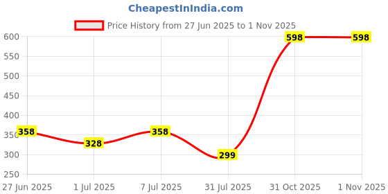 myntra.com PK HUB Printed Cotton Silk Khari Print Dupatta pk hub Price History Graph from 27 Jun 2025 to 1 Nov 2025