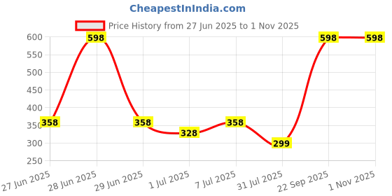 myntra.com PK HUB Printed Cotton Silk Khari Print Dupatta pk hub Price History Graph from 27 Jun 2025 to 1 Nov 2025