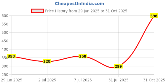 myntra.com PK HUB Printed Cotton Silk Khari Print Dupatta with Thread Work pk hub Price History Graph from 29 Jun 2025 to 31 Oct 2025