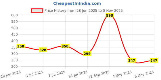 myntra.com PK HUB Rajasthani Traditional Bandhani Printed Khari Printed Dupatta pk hub Price History Graph from 28 Jun 2025 to 4 Nov 2025