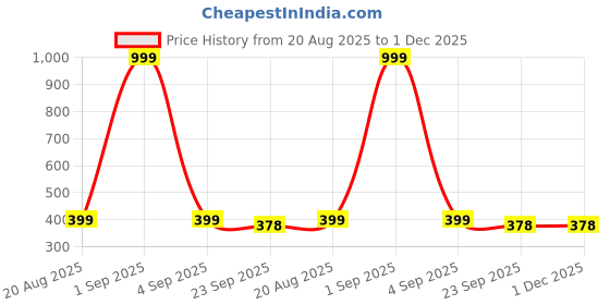myntra.com PKKART Men Printed Flexible & Anti-Skid Thong Flip-Flops pkkart Price History Graph from 20 Aug 2025 to 1 Dec 2025